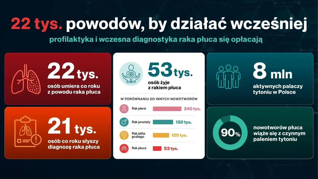 22 tys. umiera rocznie z powodu raka płuca. Wczesna diagnostyka jest kluczowa.