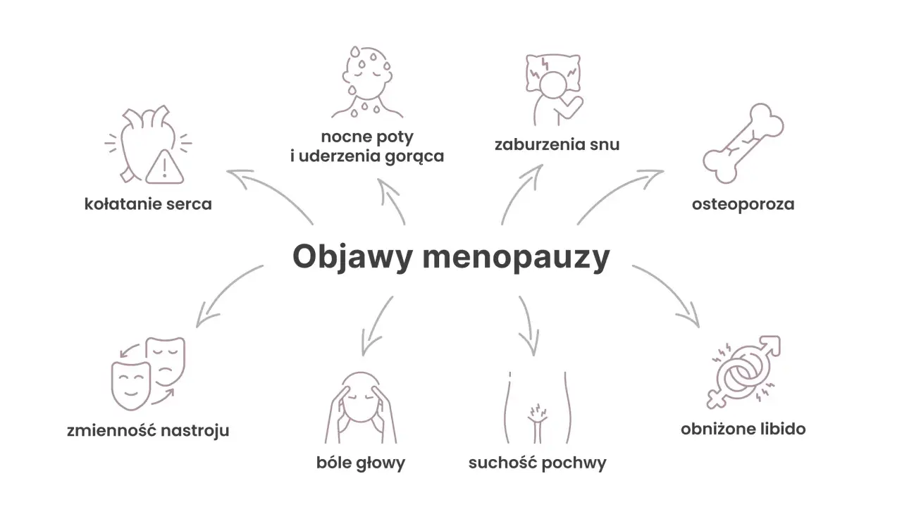 Objawy menopauzy, w tym kołatanie serca, nocne poty, zaburzenia snu, osteoporoza, zmienność nastroju, bóle głowy, suchość pochwy i obniżone libido, mogą być klasyfikowane wg ICD-10.