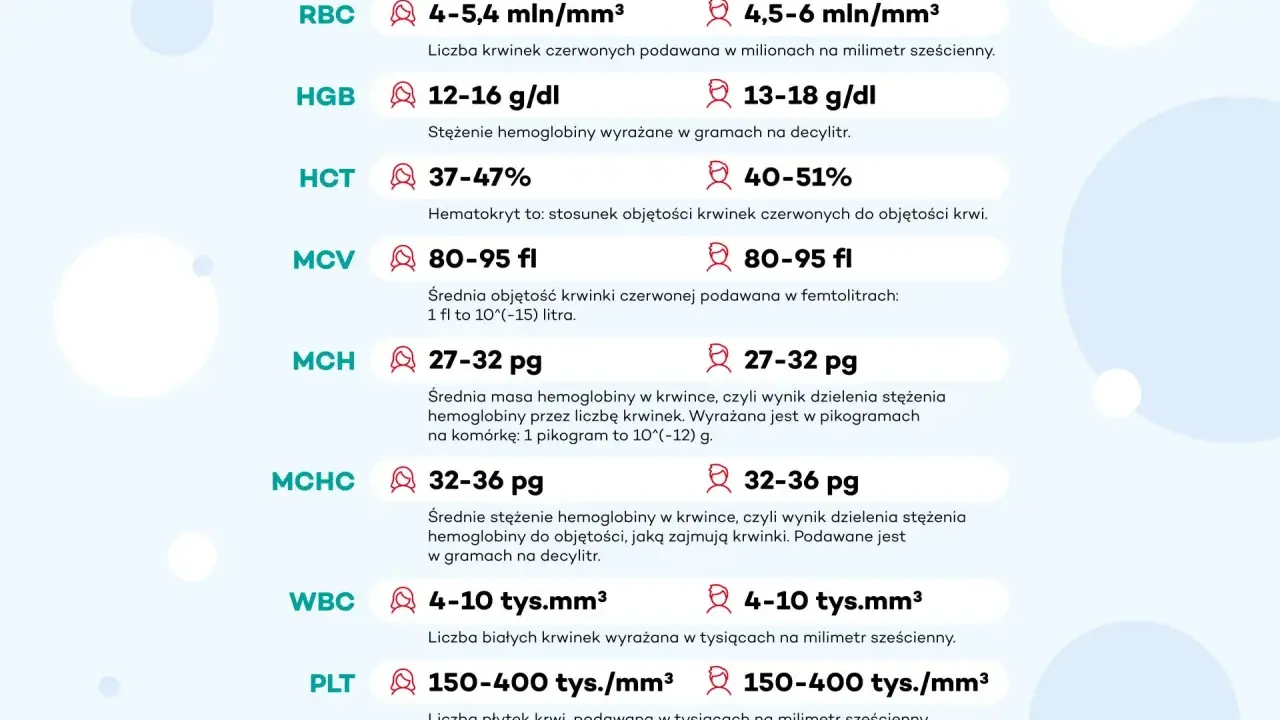 Tabela norm parametrów krwi: RBC, HGB, HCT, MCV, MCH, MCHC, WBC, PLT. Odsetek dużych płytek krwi (PLT) wynosi 150-400 tys./mm³.