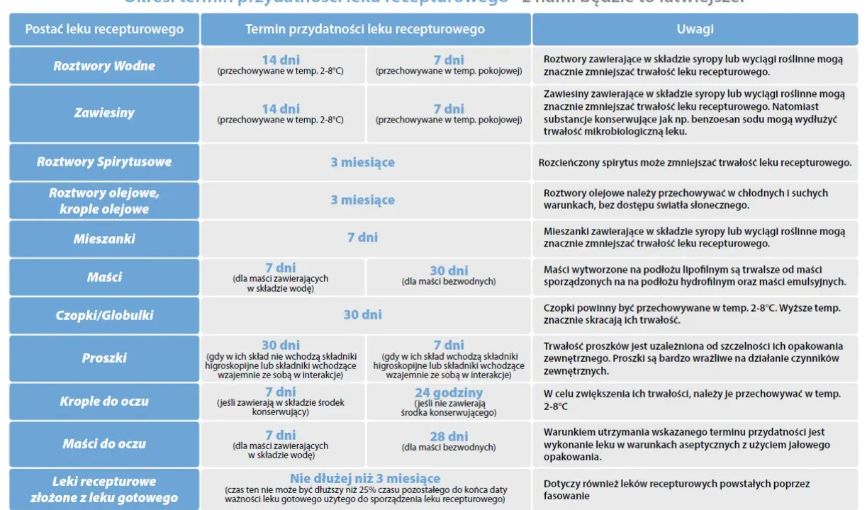 Tabela terminów przydatności leków recepturowych, np. etuxor 60 mg. Zawiesiny i roztwory wodne mają krótszy termin ważności.
