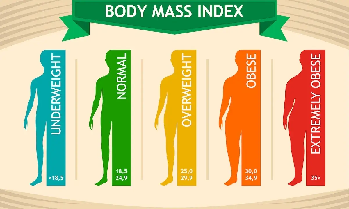 Infografika przedstawia kategorie wskaźnika BMI: niedowaga (<18,5), normy (18,5-24,9), nadwaga (25,0-29,9), otyłość (30,0-34,9) i skrajna otyłość (35+).