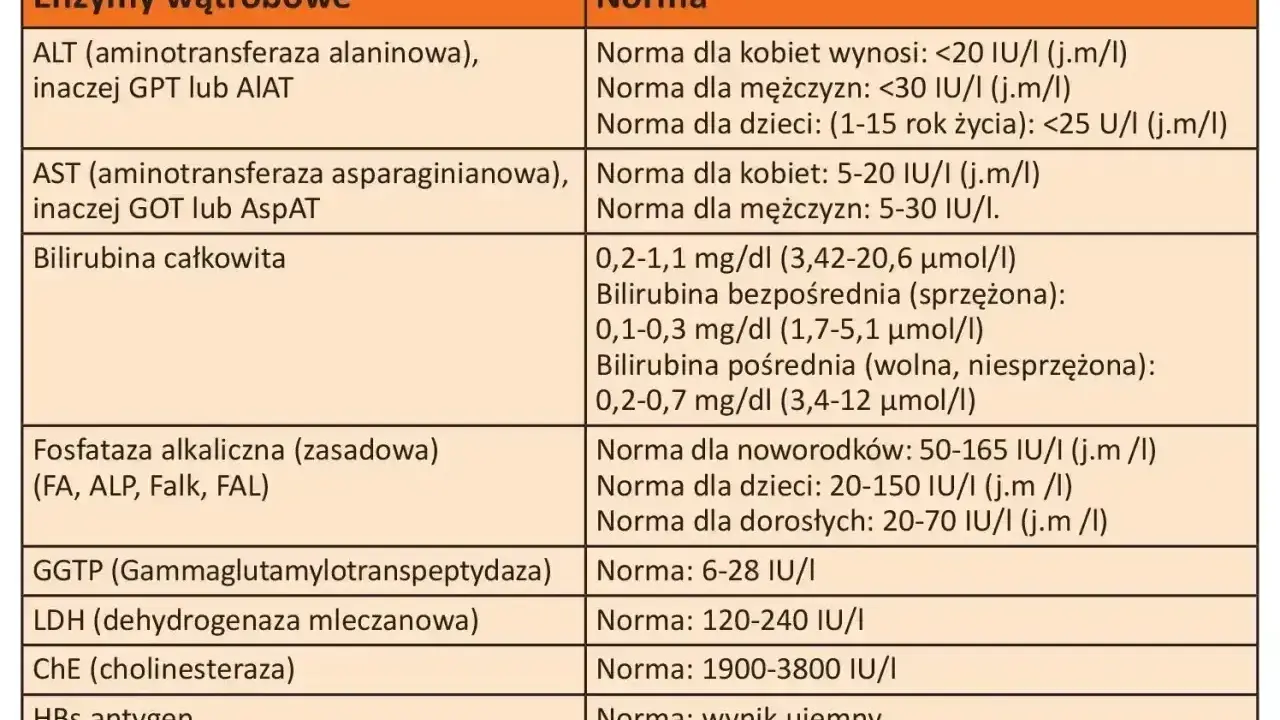 Tabela norm dla enzymów wątrobowych, w tym GGTP (Gammaglutamylotranspeptydaza) z normą 6-28 IU/I.