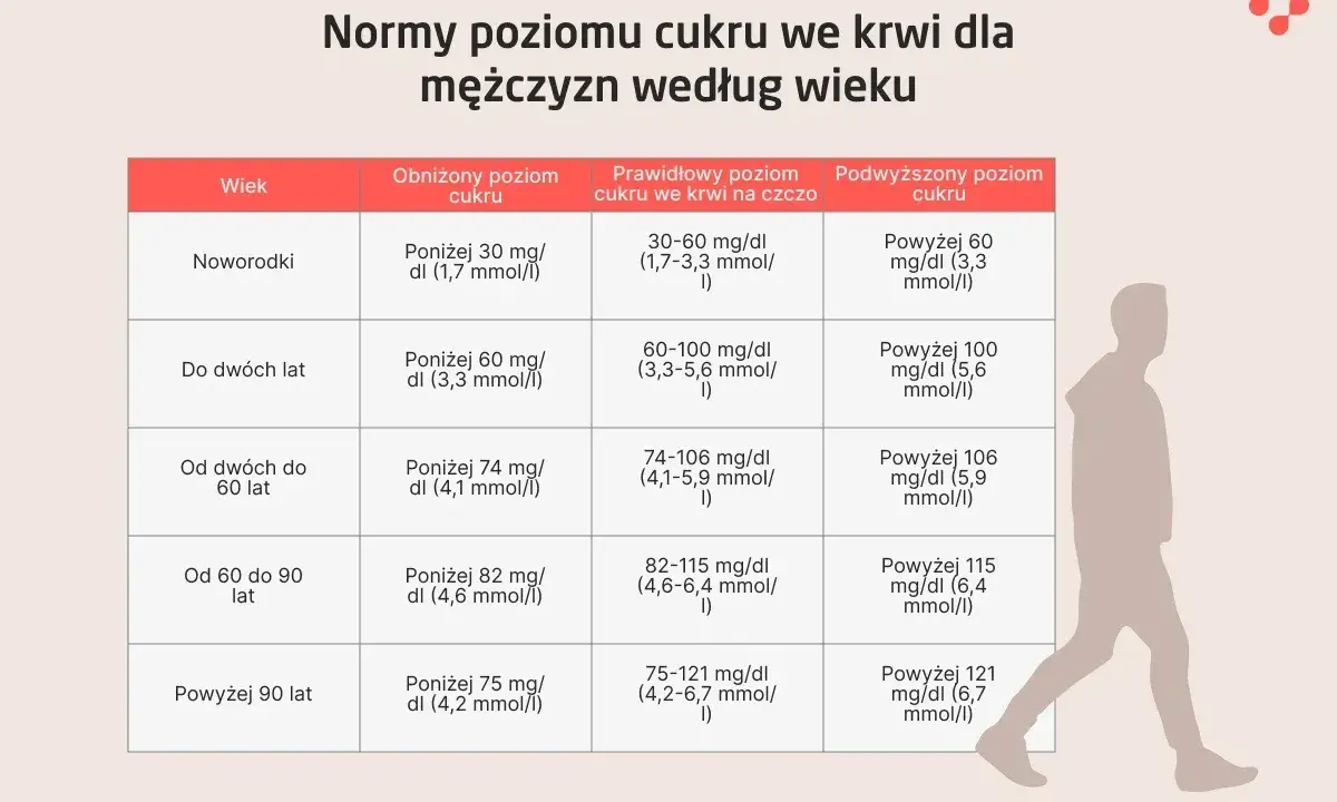 Tabela norm poziomu cukru we krwi dla mężczyzn według wieku. Poznaj prawidłowe wartości cukru w organizmie.