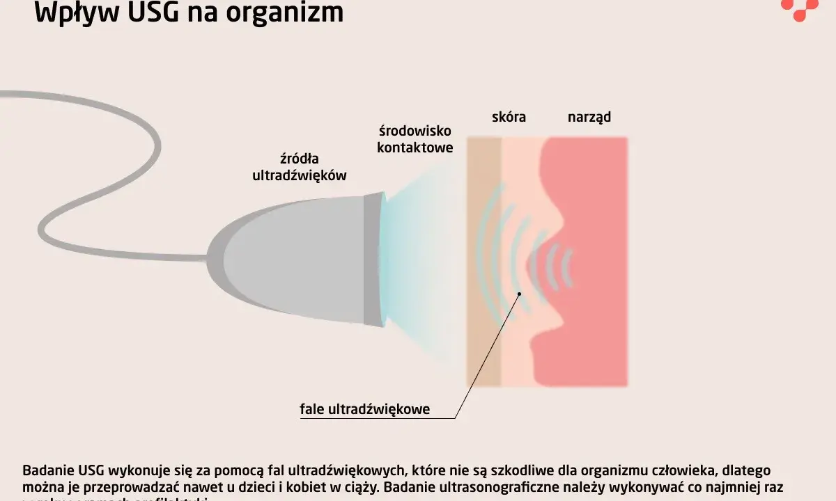 Badanie USG wykorzystuje fale ultradźwiękowe, które nie są szkodliwe dla organizmu.