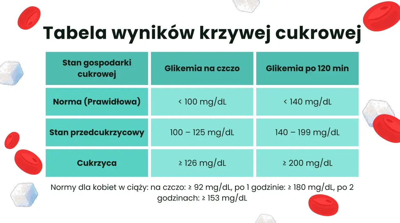 Tabela wyników krzywej cukrowej: norma, stan przedcukrzycowy i cukrzyca. Wskazuje glikemię na czczo i po 120 minutach.