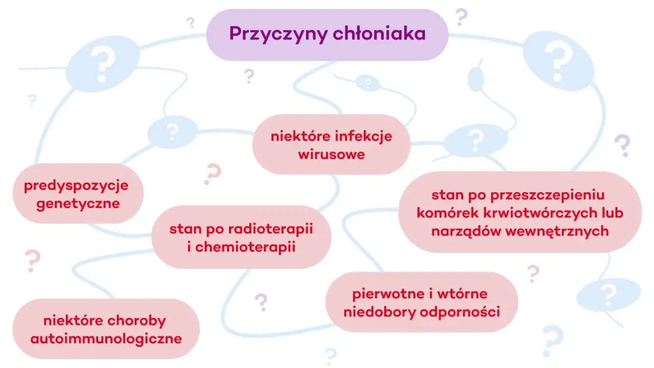 Mapa przyczyn chłoniaka, w tym rozlanego z dużych komórek B: predyspozycje genetyczne, infekcje wirusowe, stan po radioterapii i chemioterapii, niedobory odporności.