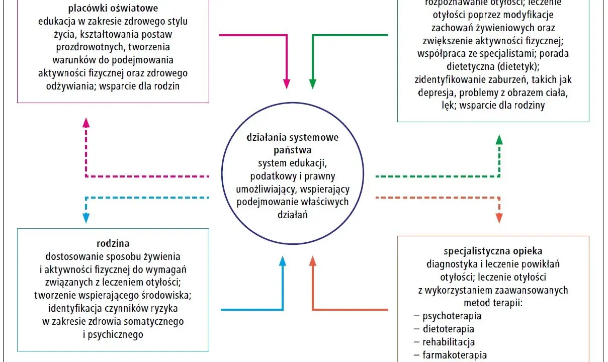 Schemat przedstawia systemowe działania państwa w walce z otyłością (ICD-10), obejmujące edukację, opiekę zdrowotną i wsparcie rodziny.