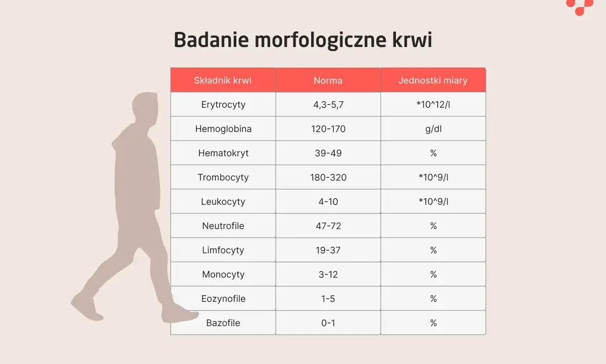 Tabela z badaniem morfologicznym krwi. Podano normę dla leukocytów: 4-10 *10^9/l.