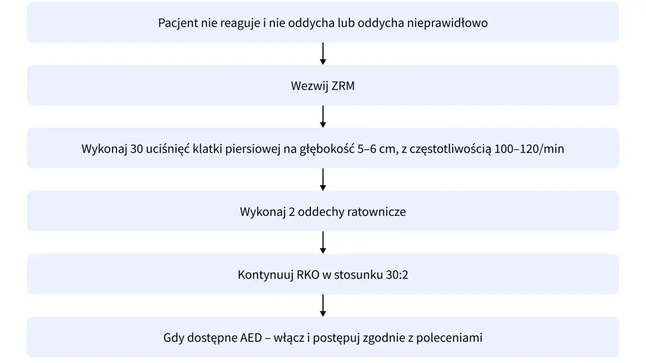 Algorytm BLS dla zatrzymania krążenia (ICD-10): nieprzytomny, nie oddycha? Wezwij ZRM, RKO 30:2, użyj AED.