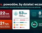 22 tys. umiera rocznie z powodu raka płuca. Wczesna diagnostyka jest kluczowa.