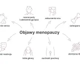 Objawy menopauzy, w tym kołatanie serca, nocne poty, zaburzenia snu, osteoporoza, zmienność nastroju, bóle głowy, suchość pochwy i obniżone libido, mogą być klasyfikowane wg ICD-10.