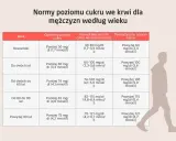 Tabela norm cukru we krwi dla mężczyzn. Dla osób w wieku 60-90 lat, prawidłowy poziom cukru na czczo to 82-115 mg/dl, a podwyższony to powyżej 115 mg/dl.