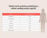 Tabela norm prolaktyny u kobiet według wieku. Pokazuje referencyjne wartości od noworodków do kobiet po 56. roku życia.