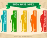 Infografika przedstawia kategorie wskaźnika BMI: niedowaga (<18,5), normy (18,5-24,9), nadwaga (25,0-29,9), otyłość (30,0-34,9) i skrajna otyłość (35+).