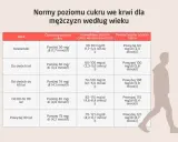 Tabela norm poziomu cukru we krwi dla mężczyzn według wieku. Poznaj prawidłowe wartości cukru w organizmie.