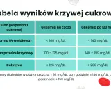 Tabela wyników krzywej cukrowej: norma, stan przedcukrzycowy i cukrzyca. Wskazuje glikemię na czczo i po 120 minutach.