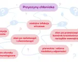Mapa przyczyn chłoniaka, w tym rozlanego z dużych komórek B: predyspozycje genetyczne, infekcje wirusowe, stan po radioterapii i chemioterapii, niedobory odporności.