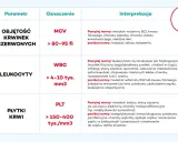 Tabela interpretuje wyniki badań krwi: MCV (objętość krwinek czerwonych), WBC (białe krwinki nazwa) i PLT (płytki krwi).