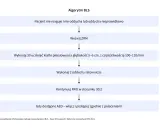 Algorytm BLS dla zatrzymania krążenia (ICD-10): nieprzytomny, nie oddycha? Wezwij ZRM, RKO 30:2, użyj AED.