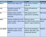 Tabela oceny noworodka wg skali Apgar: wygląd, tętno, reakcja na bodźce, aktywność, oddychanie.