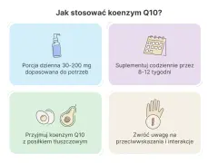 Porcja koenzymu Q10 30-200 mg, suplementuj codziennie 8-12 tygodni, z posiłkiem tłuszczowym. Zwróć uwagę na przeciwwskazania.
