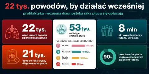 22 tys. umiera rocznie z powodu raka płuca. Wczesna diagnostyka jest kluczowa.