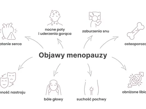Objawy menopauzy, w tym kołatanie serca, nocne poty, zaburzenia snu, osteoporoza, zmienność nastroju, bóle głowy, suchość pochwy i obniżone libido, mogą być klasyfikowane wg ICD-10.