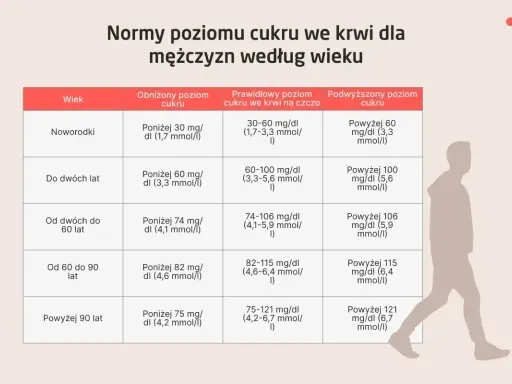Tabela norm cukru we krwi dla mężczyzn. Dla osób w wieku 60-90 lat, prawidłowy poziom cukru na czczo to 82-115 mg/dl, a podwyższony to powyżej 115 mg/dl.
