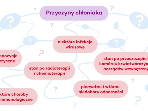 Mapa przyczyn chłoniaka, w tym rozlanego z dużych komórek B: predyspozycje genetyczne, infekcje wirusowe, stan po radioterapii i chemioterapii, niedobory odporności.