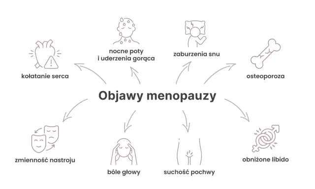 Objawy menopauzy, w tym kołatanie serca, nocne poty, zaburzenia snu, osteoporoza, zmienność nastroju, bóle głowy, suchość pochwy i obniżone libido, mogą być klasyfikowane wg ICD-10.
