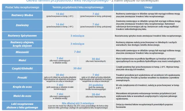 Tabela terminów przydatności leków recepturowych, np. etuxor 60 mg. Zawiesiny i roztwory wodne mają krótszy termin ważności.
