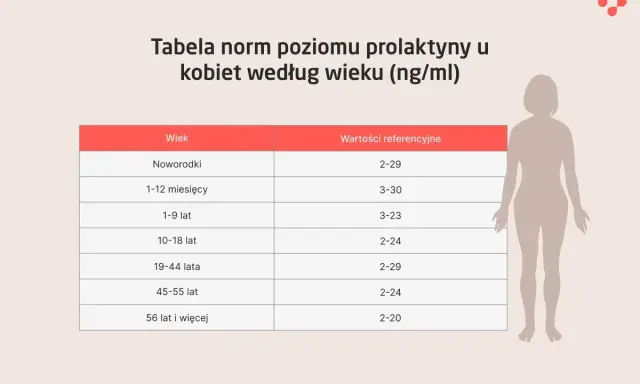 Tabela norm prolaktyny u kobiet według wieku. Pokazuje referencyjne wartości od noworodków do kobiet po 56. roku życia.