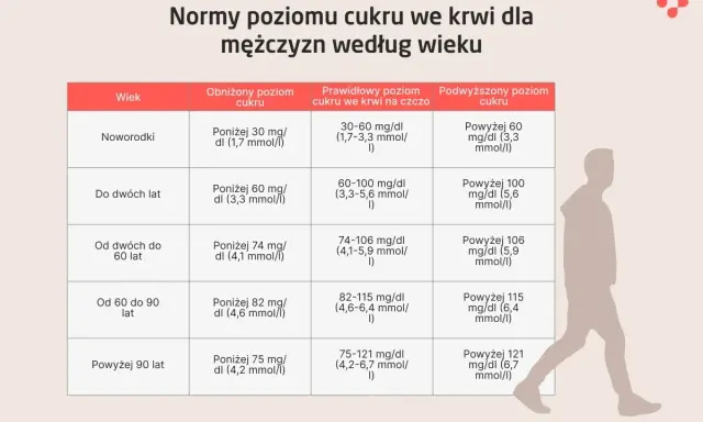 Tabela norm poziomu cukru we krwi dla mężczyzn według wieku. Poznaj prawidłowe wartości cukru w organizmie.