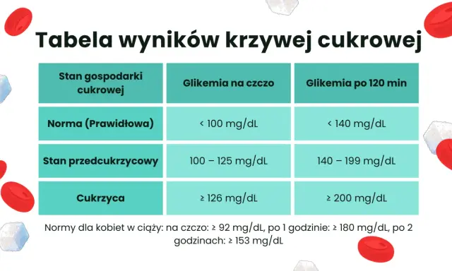 Tabela wyników krzywej cukrowej: norma, stan przedcukrzycowy i cukrzyca. Wskazuje glikemię na czczo i po 120 minutach.