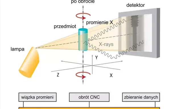 Schemat budowy tomografu komputerowego: lampa emituje promienie X, które przechodzą przez obracany przedmiot, a detektor zbiera dane do rekonstrukcji obrazu.