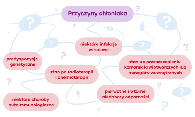 Mapa przyczyn chłoniaka, w tym rozlanego z dużych komórek B: predyspozycje genetyczne, infekcje wirusowe, stan po radioterapii i chemioterapii, niedobory odporności.