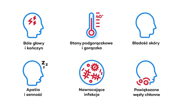 Objawy chłoniaka i białaczki: bóle głowy, gorączka, bladość, apatia, nawracające infekcje, powiększone węzły chłonne.