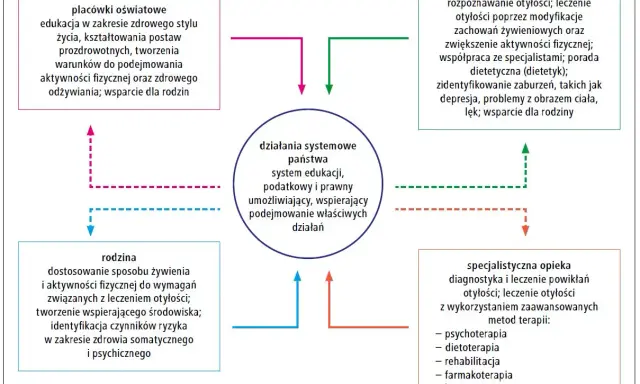 Schemat przedstawia systemowe działania państwa w walce z otyłością (ICD-10), obejmujące edukację, opiekę zdrowotną i wsparcie rodziny.