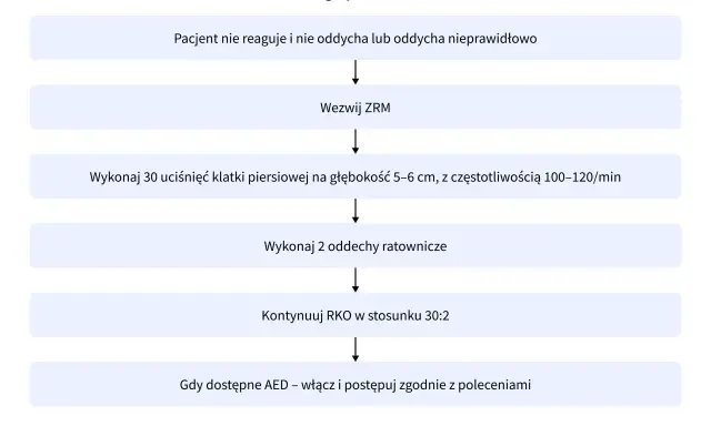 Algorytm BLS dla zatrzymania krążenia (ICD-10): nieprzytomny, nie oddycha? Wezwij ZRM, RKO 30:2, użyj AED.