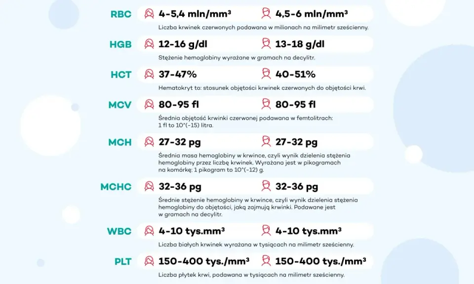 Tabela z normami dla parametrów krwi: RBC, HGB, HCT, MCV, MCH, MCHC, WBC, PLT. Blasty w szpiku norma to kluczowy wskaźnik zdrowia.