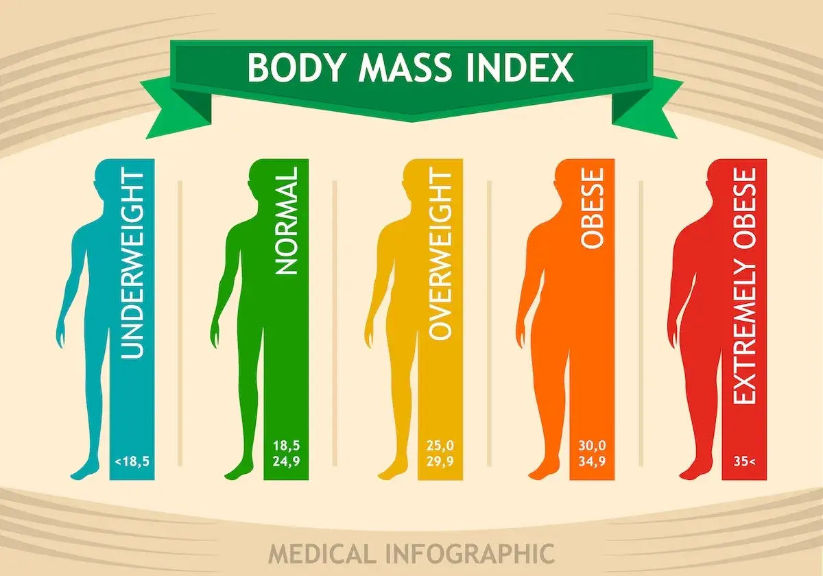 Infografika przedstawia kategorie wskaźnika BMI: niedowaga (<18,5), normy (18,5-24,9), nadwaga (25,0-29,9), otyłość (30,0-34,9) i skrajna otyłość (35+).