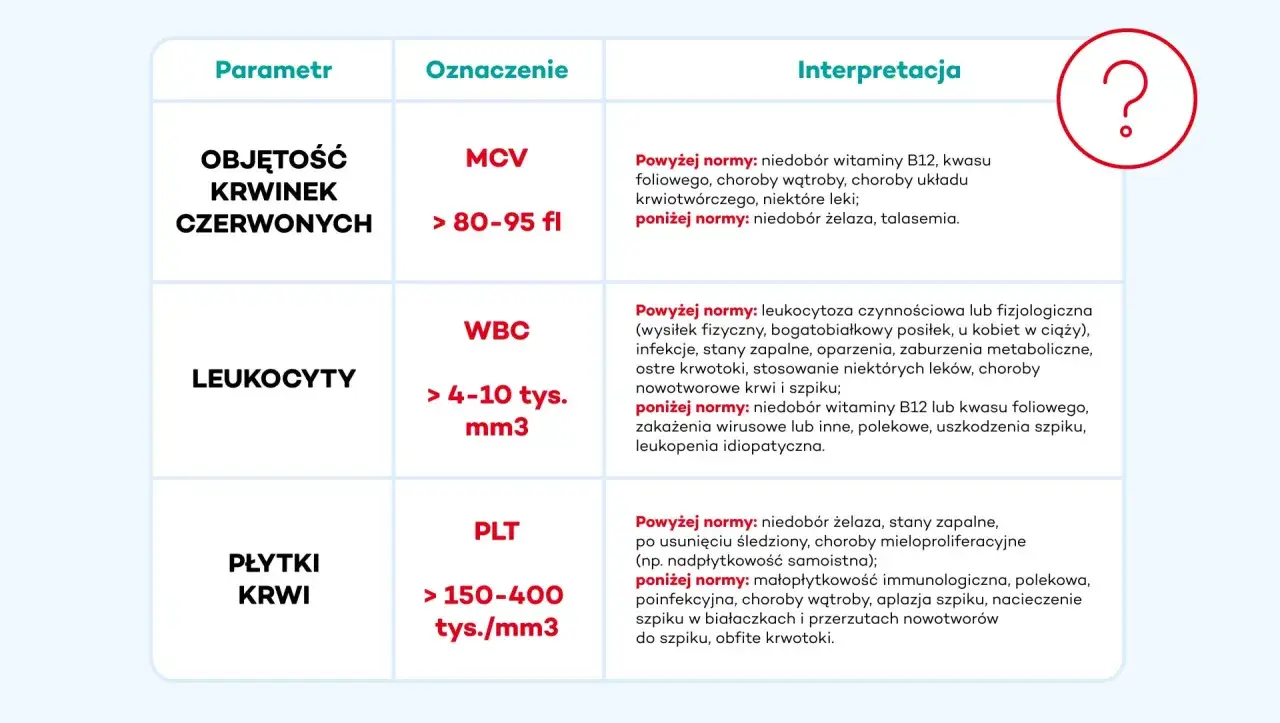 Tabela interpretuje wyniki badań krwi: MCV (objętość krwinek czerwonych), WBC (białe krwinki nazwa) i PLT (płytki krwi).