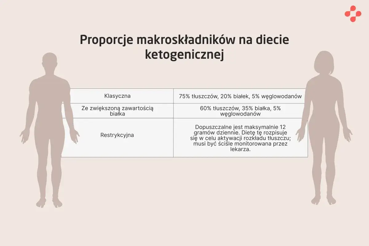 Tabela porównująca proporcje makroskładników w klasycznej, wysokobiałkowej i restrykcyjnej diecie ketogenicznej.