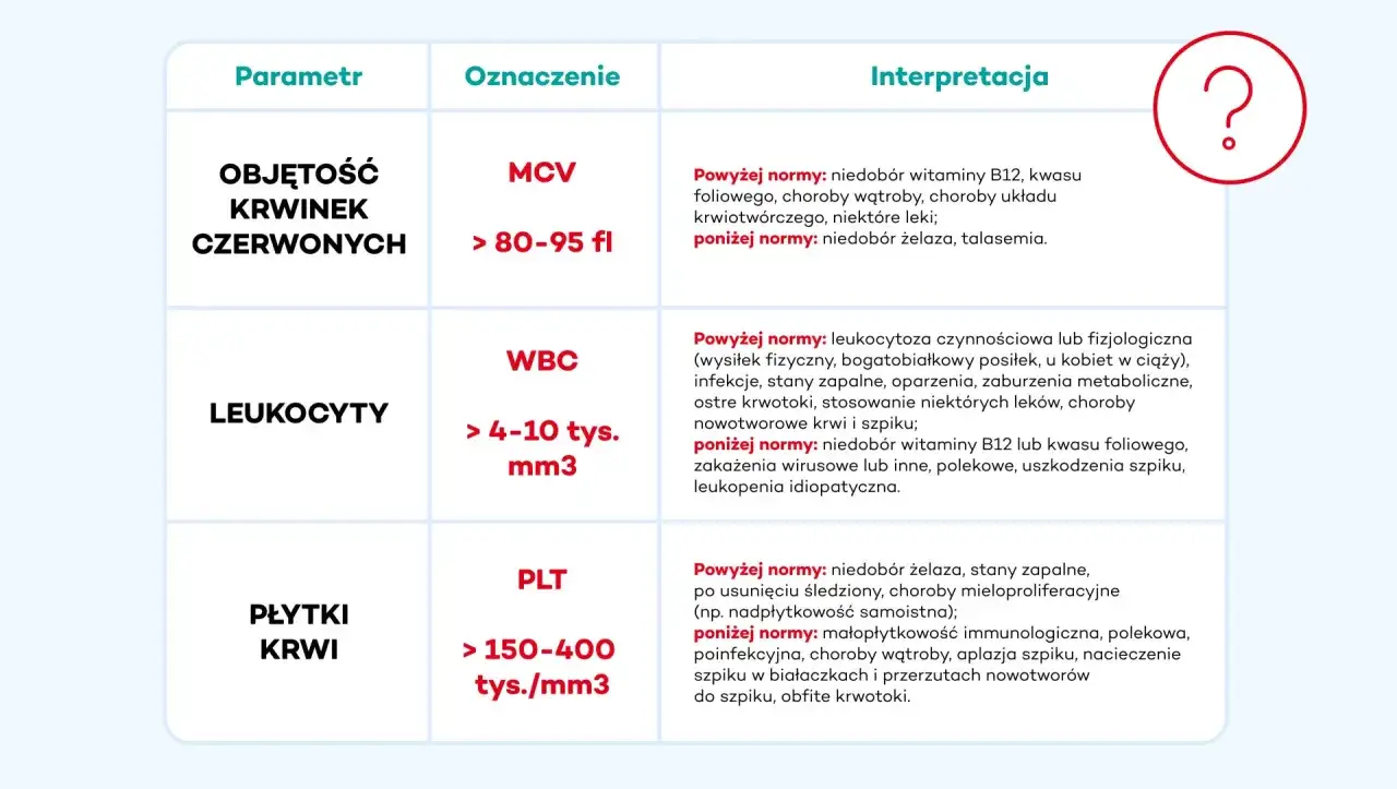 Tabela interpretuje wyniki badań: MCV, WBC (białe krwinki nazwa), PLT. Podaje normy i przyczyny odchyleń.