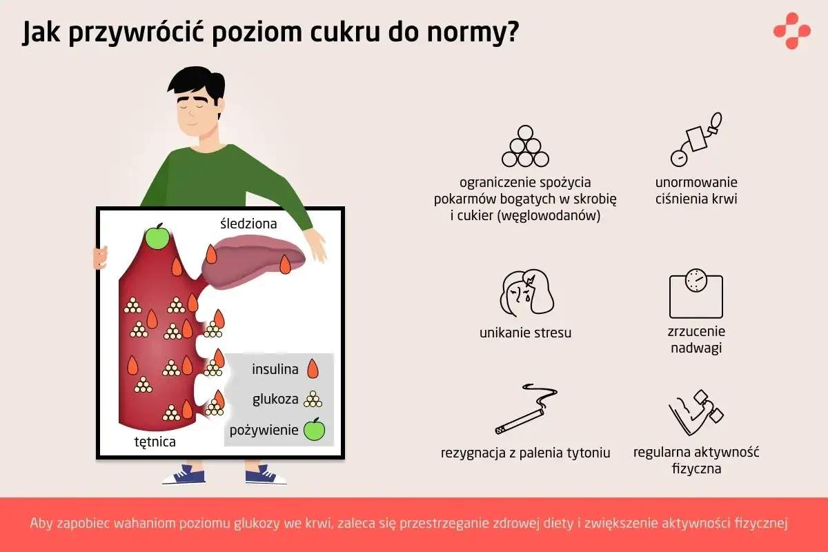 Ilustracja pokazuje, jak regulować poziom cukru w organizmie. Wskazuje na dietę, aktywność fizyczną i inne czynniki.