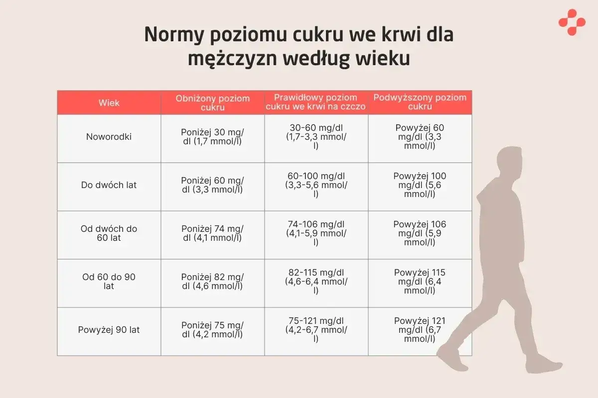 Tabela norm cukru we krwi dla mężczyzn. Dla os&oacute;b w wieku 60-90 lat, podwyższony poziom cukru na czczo to powyżej 115 mg/dl.