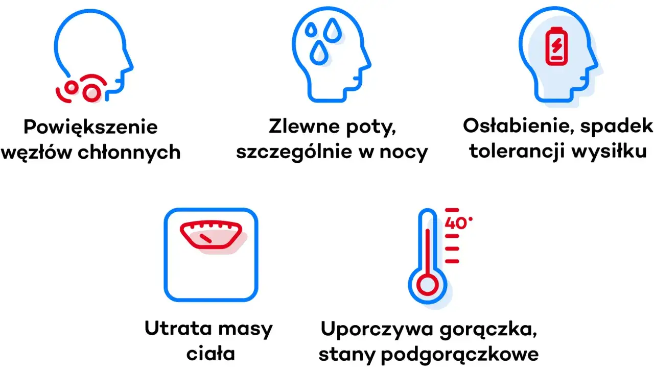 Objawy chłoniaka grudkowego: powiększone węzły, poty, osłabienie, utrata masy, gorączka. Długość życia zależy od leczenia.