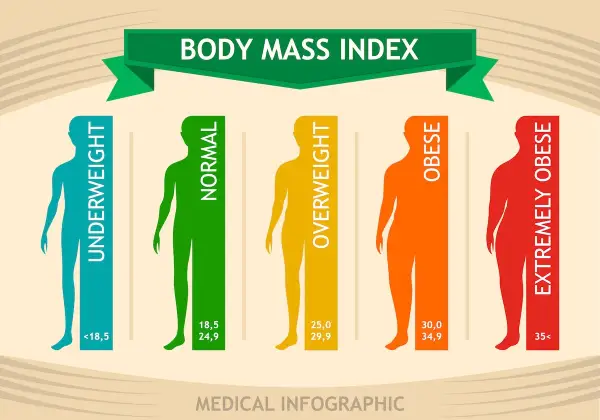 Infografika przedstawia kategorie wskaźnika BMI: niedowaga (<18,5), normy (18,5-24,9), nadwaga (25,0-29,9), otyłość (30,0-34,9) i skrajna otyłość (35+).