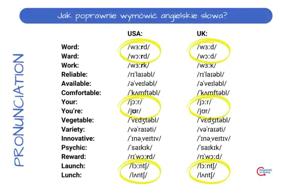 Porównanie wymowy angielskich słów w USA i UK, jak badanie USG dla fonetyki.