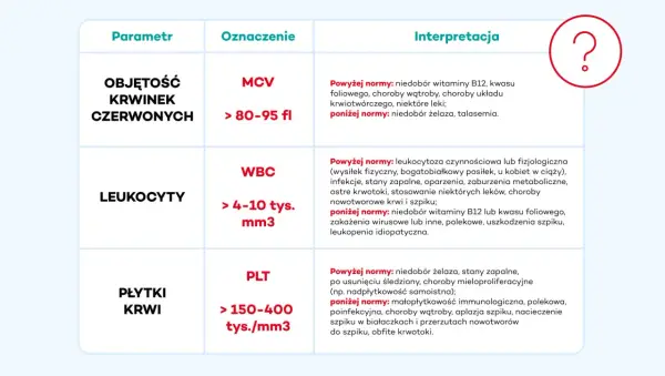 Tabela interpretuje wyniki badań krwi: MCV (objętość krwinek czerwonych), WBC (białe krwinki nazwa) i PLT (płytki krwi).